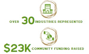 GFCBA Stats - Over 30 industries represented & $23,000 community funding raised